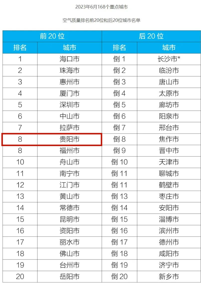 生态环境部通报6月空气质量排名 贵阳全国第8