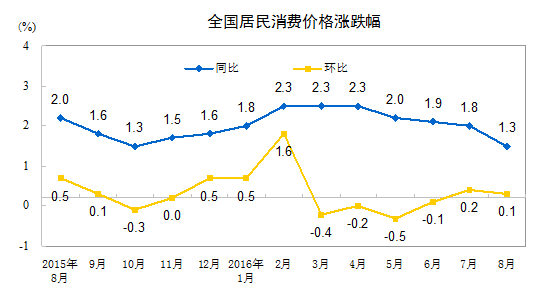 国家统计局：8月份CPI同比上涨1.3%