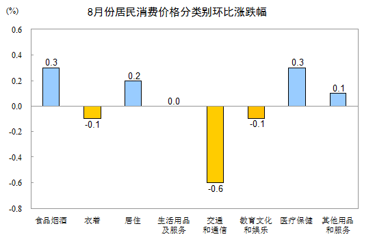 国家统计局：8月份CPI同比上涨1.3%