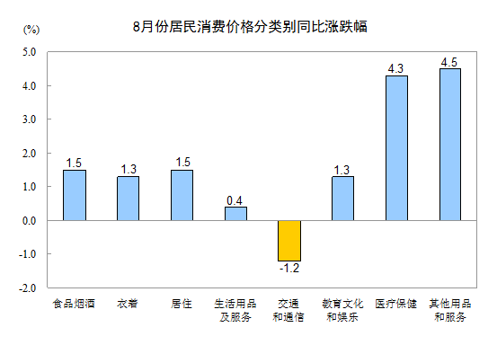 国家统计局：8月份CPI同比上涨1.3%