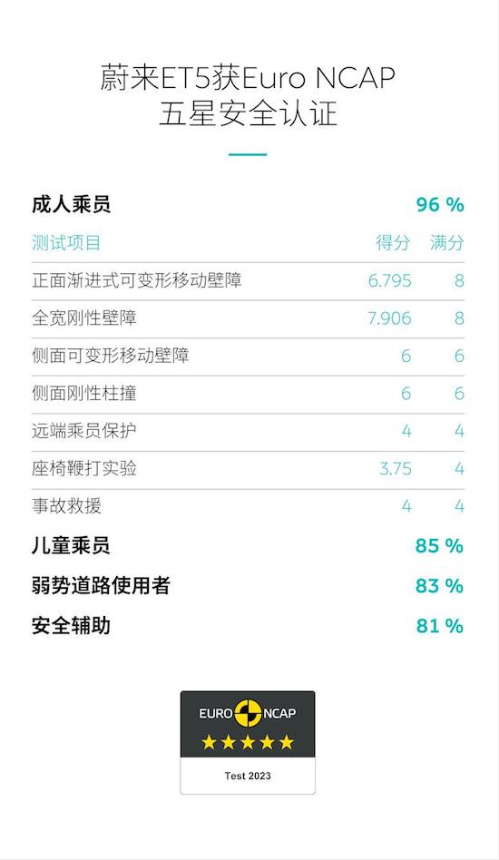 斩获欧洲最严苛安全认证五星评级 蔚来用实力扬名海外_fororder_image001