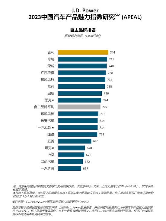 J.D. Power研究：中国传统燃油车行业整体魅力指数回升_fororder_image004