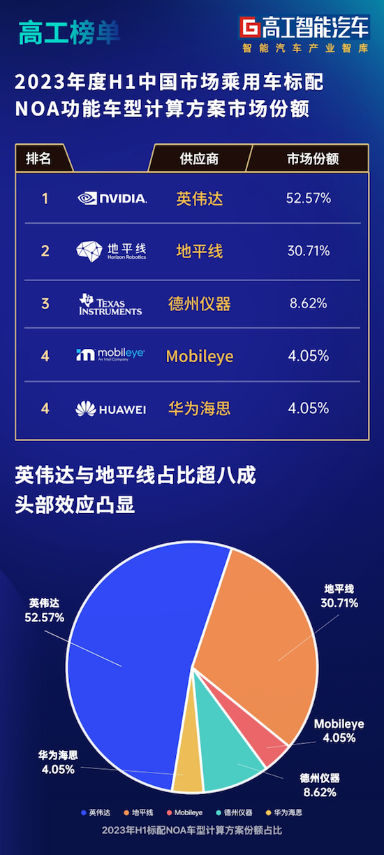 征程5上车理想L9 高阶智驾“英伟达+地平线”两强格局稳固_fororder_image002