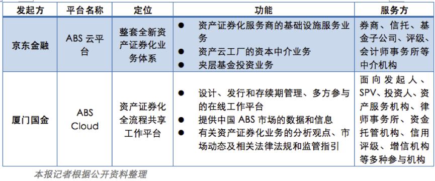 同时押注ABS云平台 京东金融、厦门国金图什么？