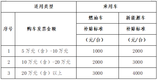 长春净月高新区发放200万元汽车消费券促进汽车消费扩容提质_fororder_长春净月1