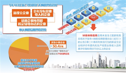 4月1日起，纳税信用可抵“真金白银”