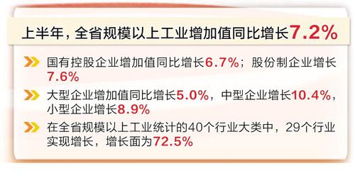 上半年河北省规模以上工业增加值同比增长7.2%