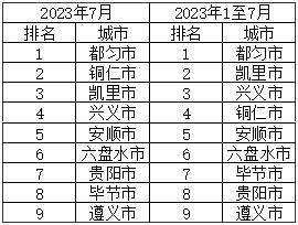 7月贵州9个中心城市环境空气质量持续“全优”