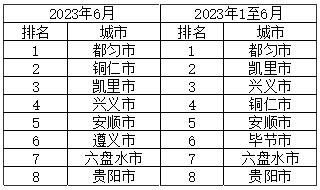 2023年6月贵州9个中心环境城市空气质量实现“全优”