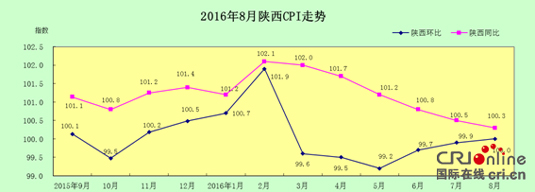 8月陕居民消费价格总水平 同比上涨0.3%