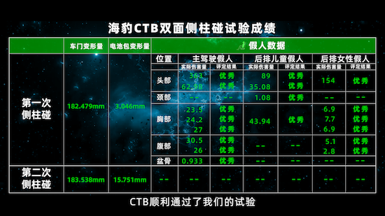 “难上加难”双面侧柱碰试验 比亚迪CTB技术挑战成功_fororder_image005