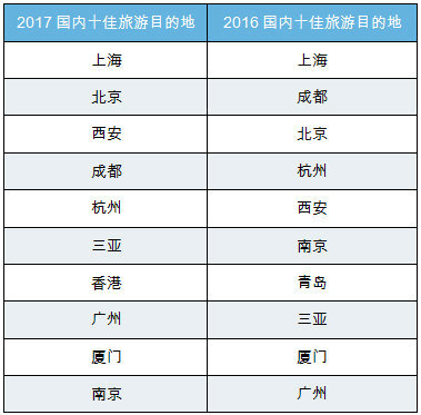 高铁侠出游偏爱口碑榜 国内十佳交通枢纽城市上榜