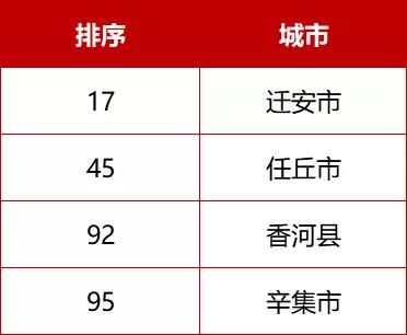 河北71个！最新全国百强县、千强镇来了