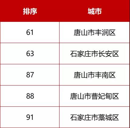 河北71个！最新全国百强县、千强镇来了