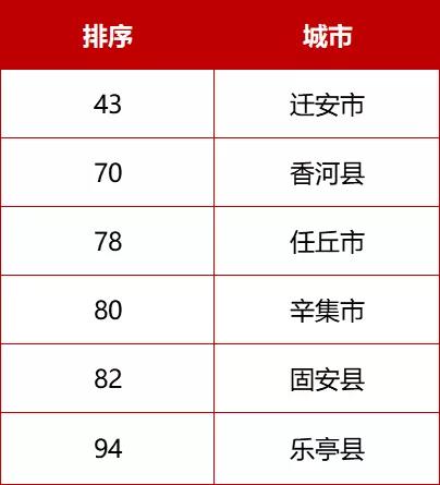 河北71个！最新全国百强县、千强镇来了