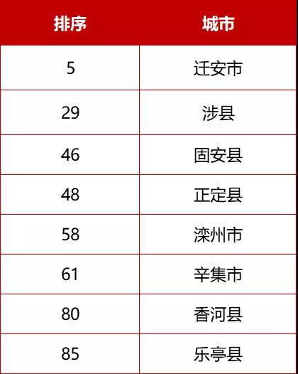 河北71个！最新全国百强县、千强镇来了