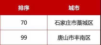 河北71个！最新全国百强县、千强镇来了