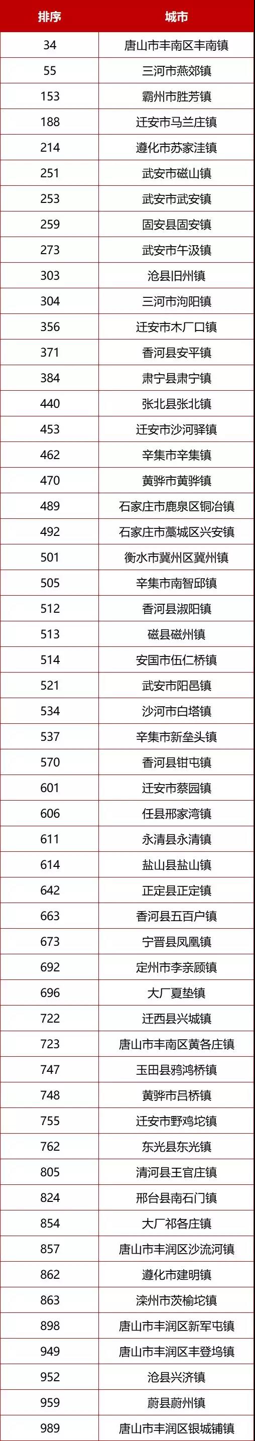 河北71个！最新全国百强县、千强镇来了