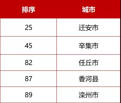 河北71个！最新全国百强县、千强镇来了