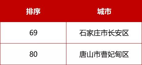 河北71个！最新全国百强县、千强镇来了