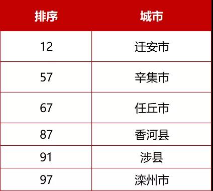 河北71个！最新全国百强县、千强镇来了