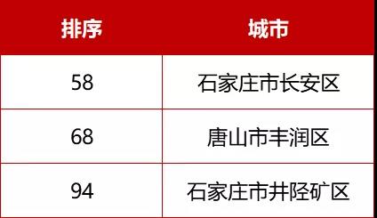 河北71个！最新全国百强县、千强镇来了