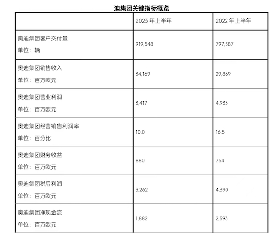 奥迪集团上半年业绩稳健 电动汽车交付量增长超过50%_fororder_WechatIMG664