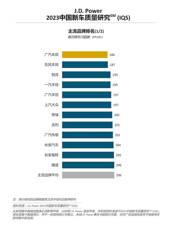 J.D. Power研究：中国新车整体质量水平回升 但问题类型更多元_fororder_image002