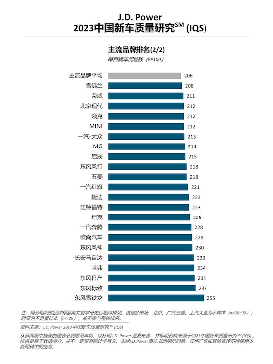 J.D. Power研究：中国新车整体质量水平回升 但问题类型更多元_fororder_image003