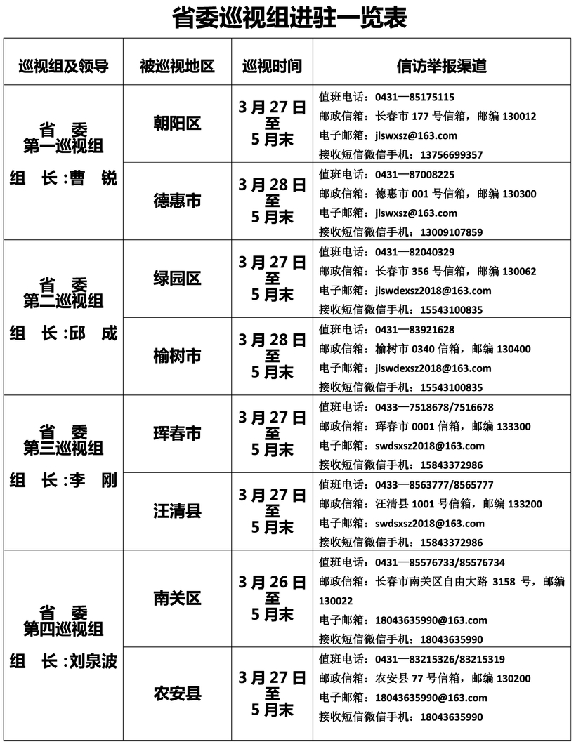 （已复制无边栏）【聚焦吉林（标题+摘要）】【滚动新闻】【关东黑土（长春）】【关东黑土（延边）】【移动版（列表）】十一届吉林省委第三轮巡视9个巡视组完成对长春、延边进驻