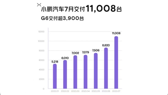 小鹏汽车7月交付11,008辆 环比增长28%_fororder_image002