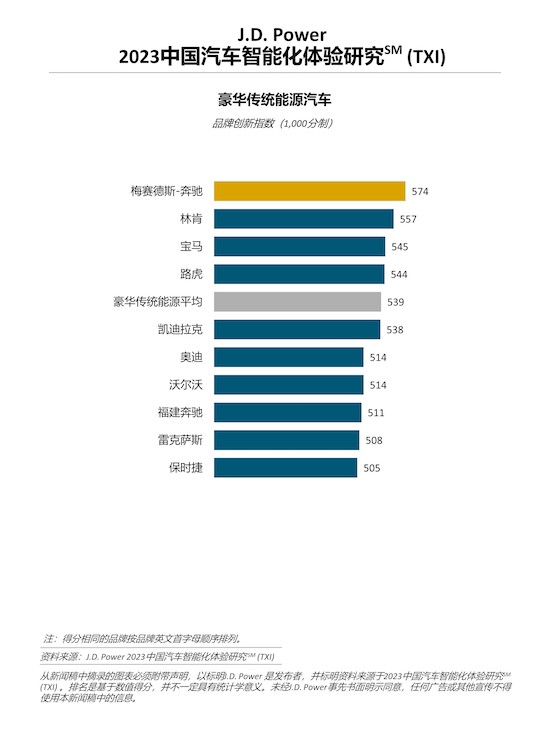 J.D. Power研究：新能源汽车智能化领先优势进一步扩大_fororder_image001