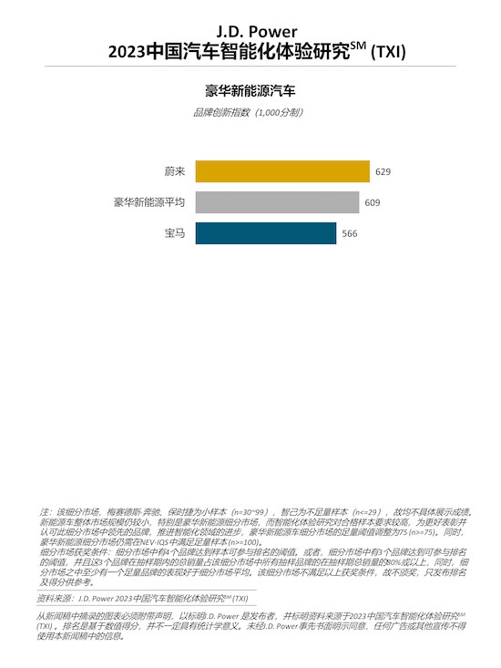 J.D. Power研究：新能源汽车智能化领先优势进一步扩大_fororder_image003