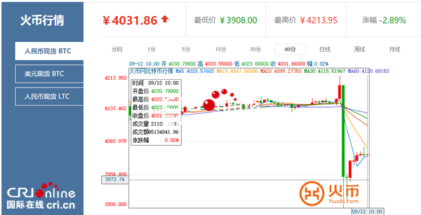 火币网比特币行情 币价4200受阻回落