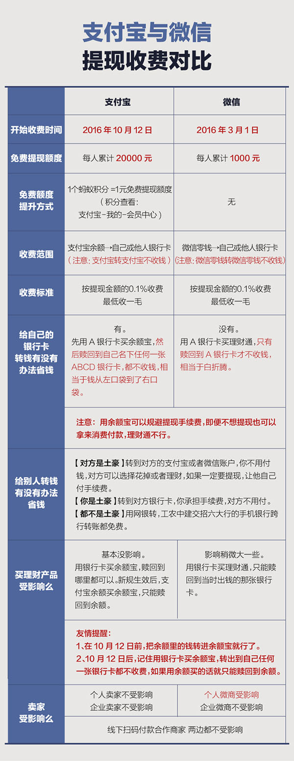 都是提现收费，支付宝和微信有何异同？