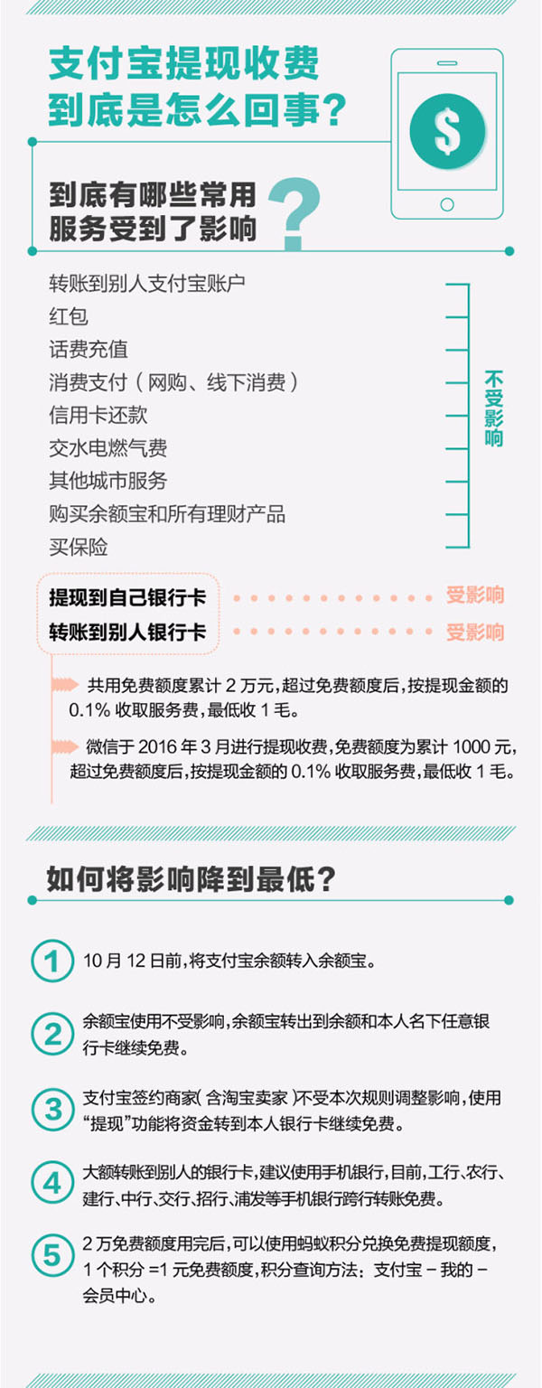 都是提现收费，支付宝和微信有何异同？