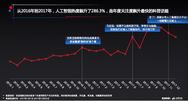 今日头条与中科协联合发布网民科普阅读大数据报告 人工智能成为最受网民关注话题