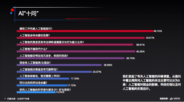 今日头条与中科协联合发布网民科普阅读大数据报告 人工智能成为最受网民关注话题