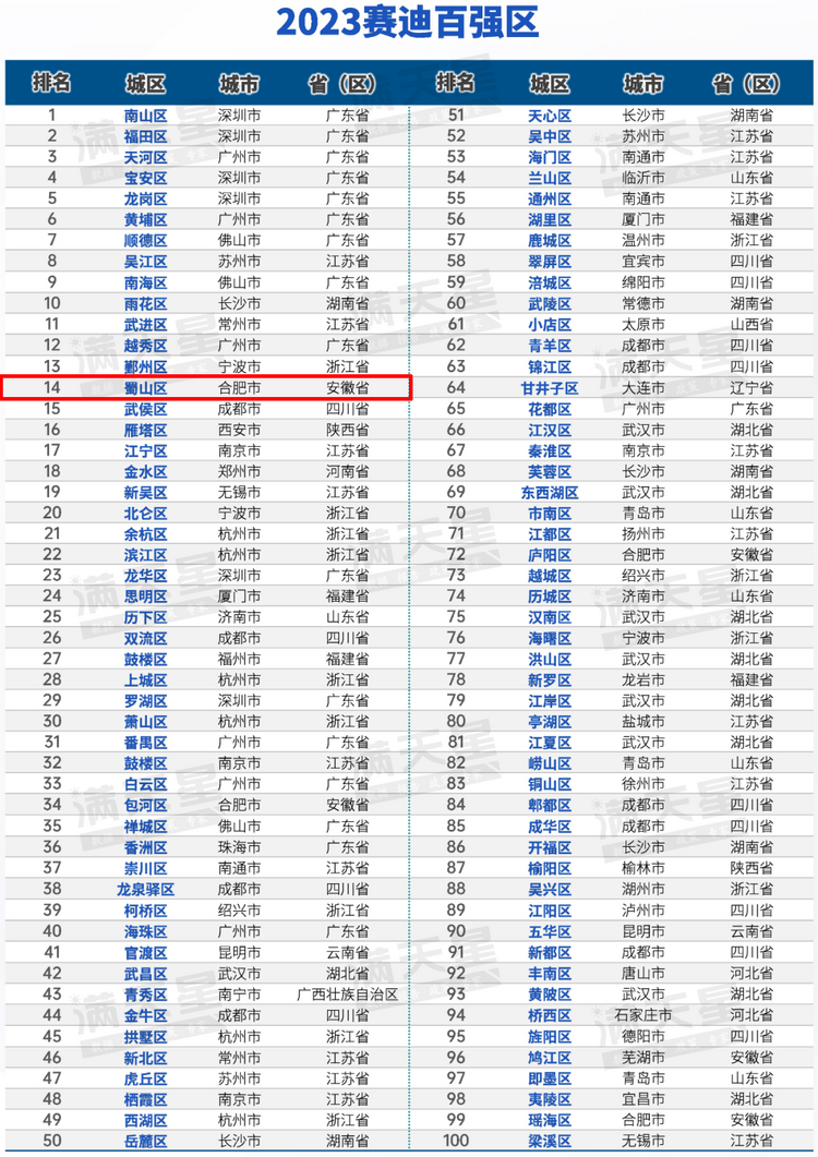 合肥蜀山区再次入围“2023赛迪百强区”榜单！_fororder_微信图片_20230809084722