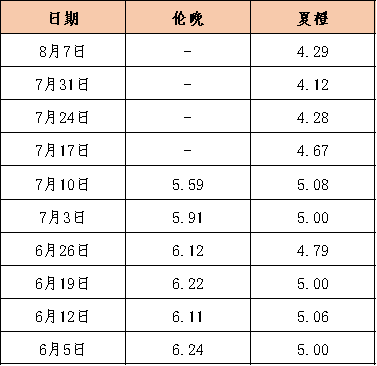 “风”吹“雨”淋 水果市场热度有所减弱 秭归夏橙走货速度放缓