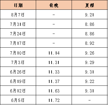 “风”吹“雨”淋 水果市场热度有所减弱 秭归夏橙走货速度放缓