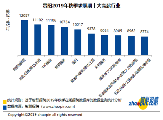 智联招聘发布2019年秋季贵阳雇主需求与白领供给报告