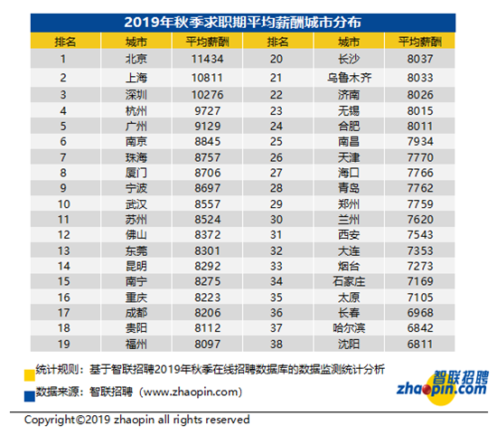 智联招聘发布2019年秋季中国雇主需求与白领供给报告