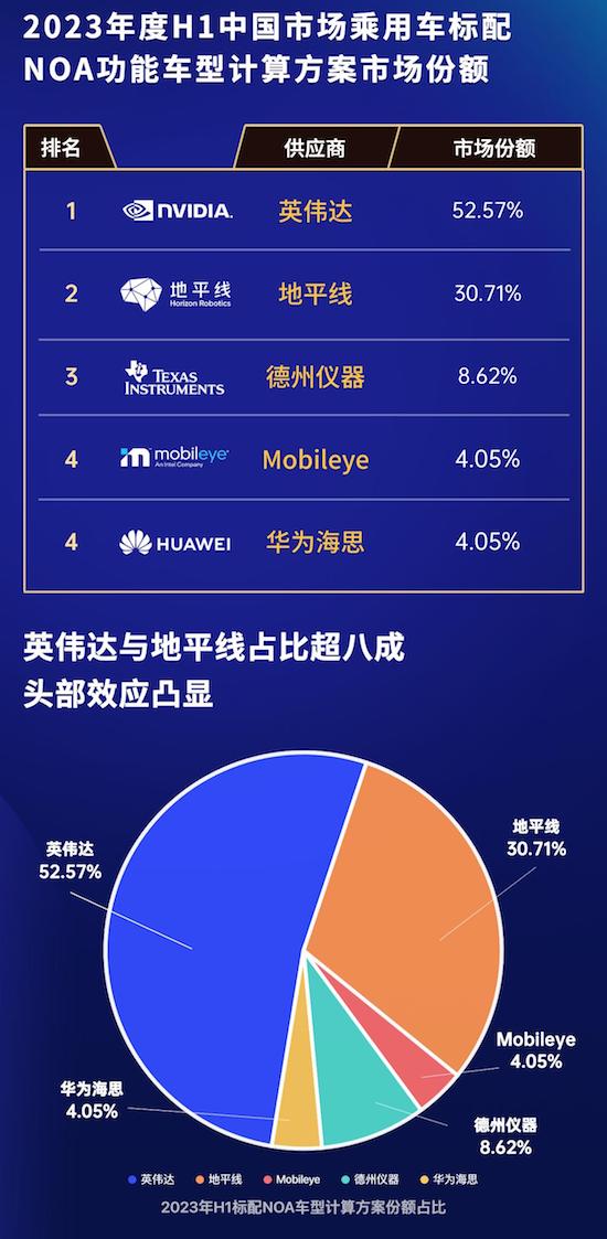 英伟达、地平线攻占超八成NOA份额 引领大算力自动驾驶芯片市场_fororder_image002