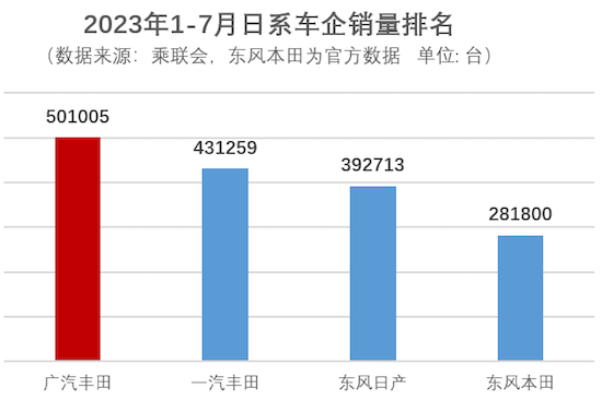 广汽丰田1-7月销量50万余台：旗舰车型占比超4成 锋兰达销量亮眼_fororder_image003