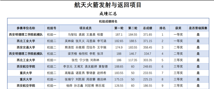 西安明德理工学院航模队在2023中国大学生飞行器设计创新大赛西部赛区选拔赛中喜获佳绩