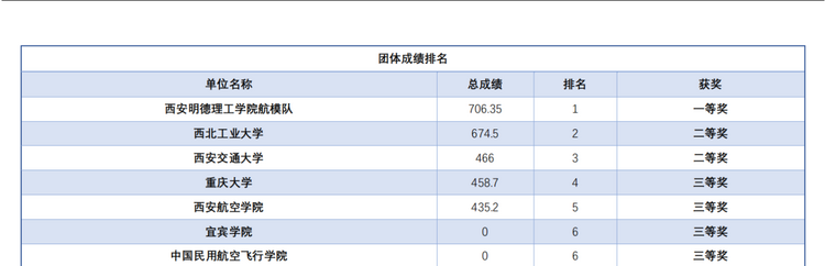 西安明德理工学院航模队在2023中国大学生飞行器设计创新大赛西部赛区选拔赛中喜获佳绩