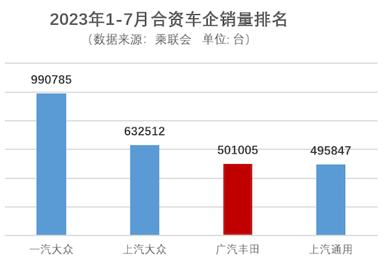 广汽丰田1-7月销量50万余台：旗舰车型占比超4成 锋兰达销量亮眼_fororder_image001