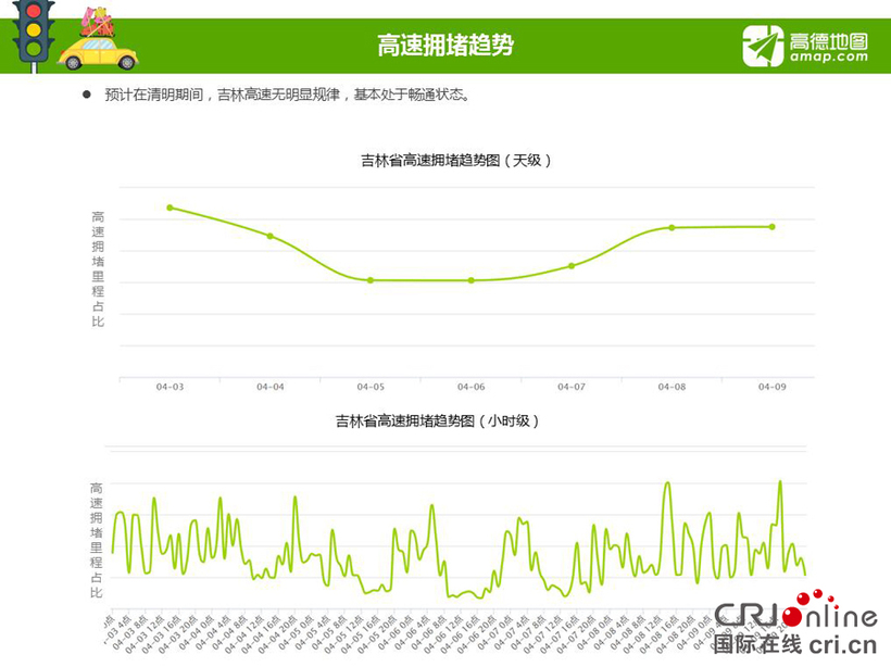 04【吉林】【原创】【CRI看吉林（标题）】【社会民生（标题）】【移动版（列表）】吉林交警与高德地图联合发布清明节出行预报