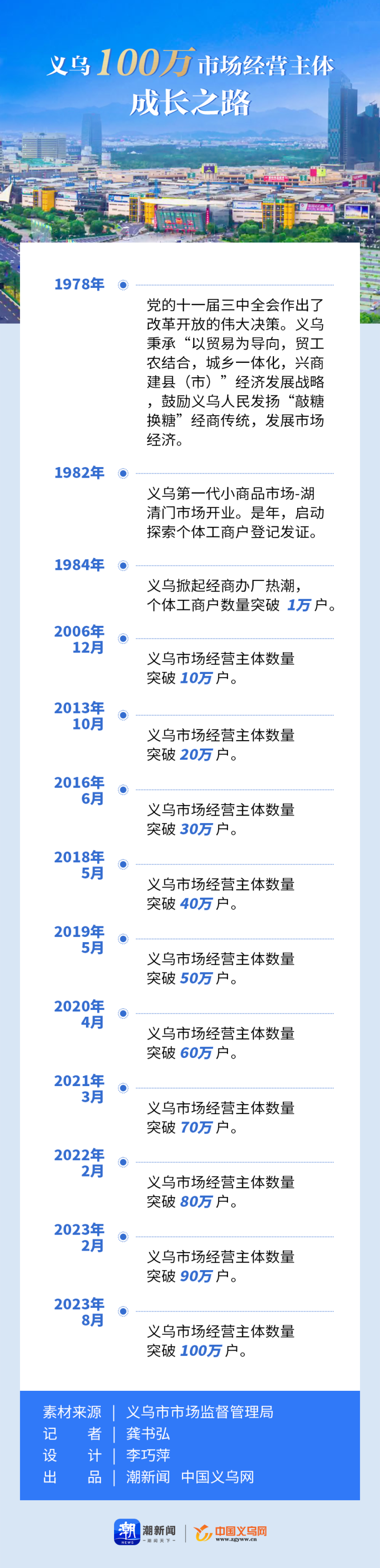 义乌成为浙江首个市场经营主体破100万的县级市_fororder_1692150412737_64dc2a8c1e6459000188f826